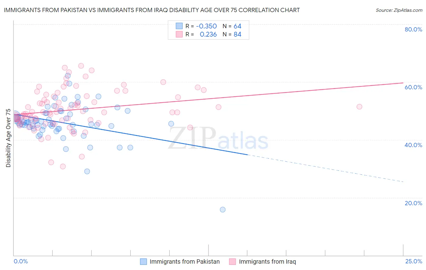 Immigrants from Pakistan vs Immigrants from Iraq Disability Age Over 75