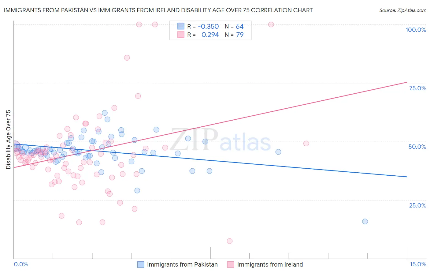 Immigrants from Pakistan vs Immigrants from Ireland Disability Age Over 75