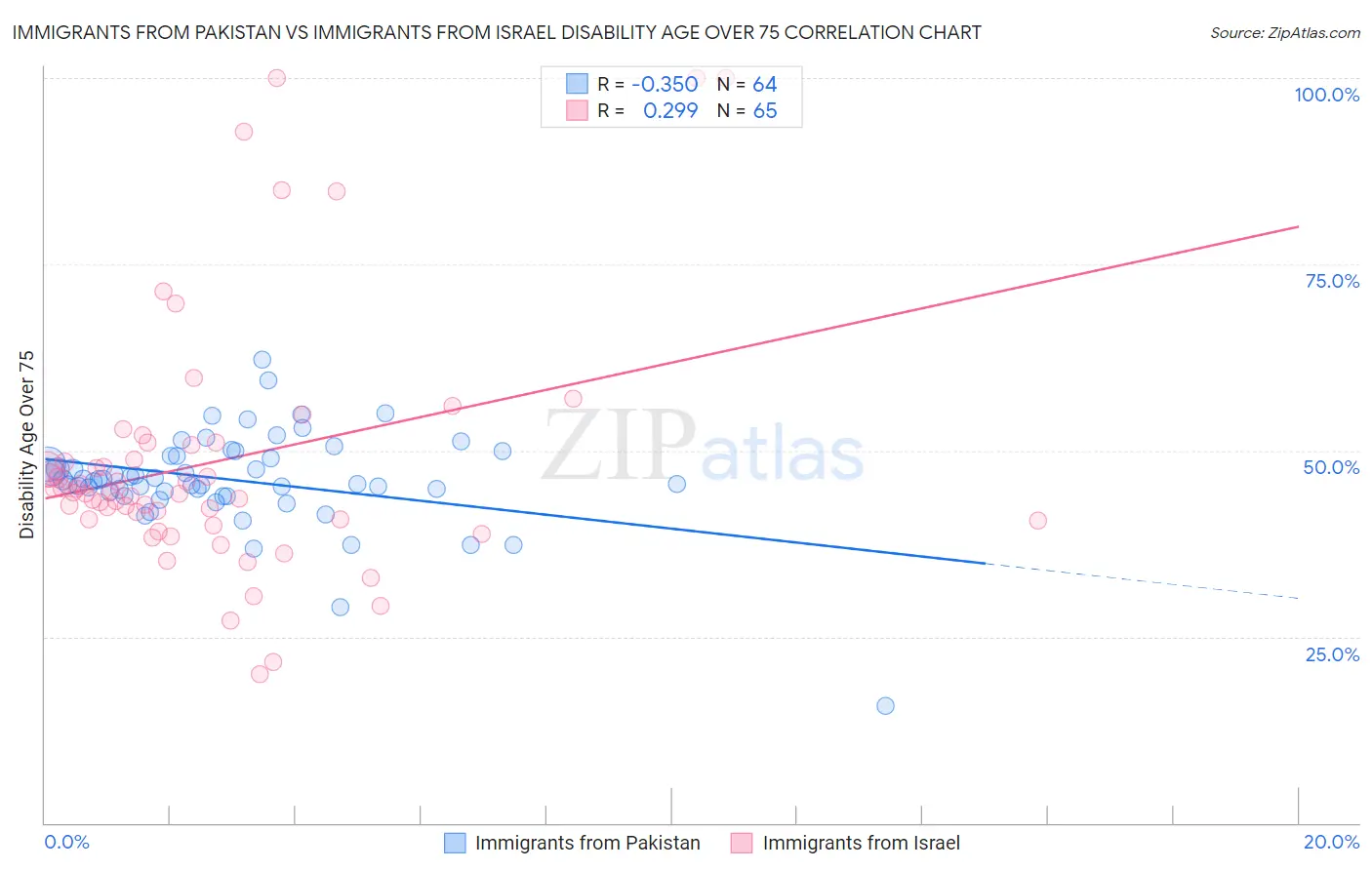 Immigrants from Pakistan vs Immigrants from Israel Disability Age Over 75