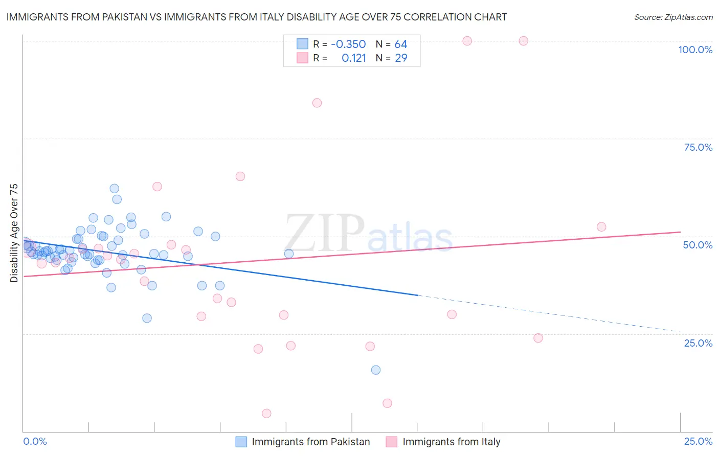 Immigrants from Pakistan vs Immigrants from Italy Disability Age Over 75