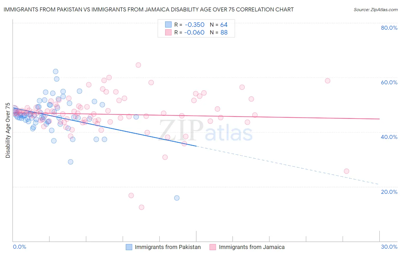 Immigrants from Pakistan vs Immigrants from Jamaica Disability Age Over 75