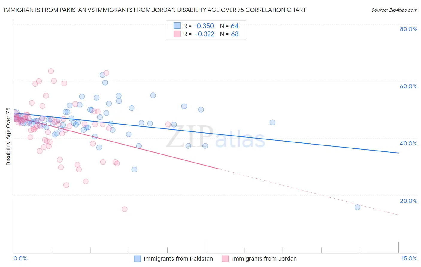 Immigrants from Pakistan vs Immigrants from Jordan Disability Age Over 75