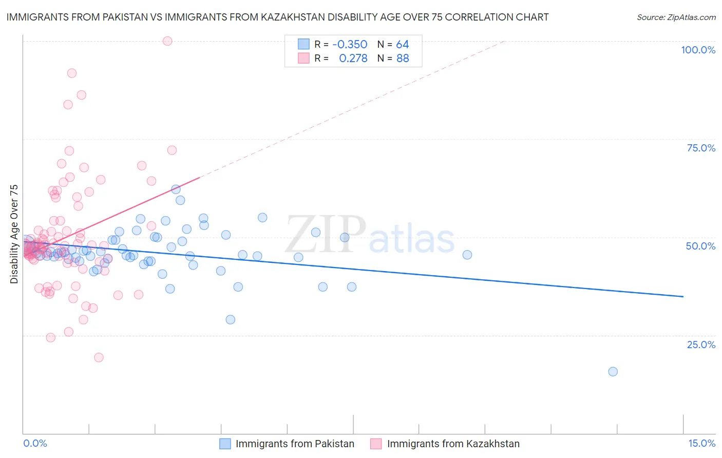 Immigrants from Pakistan vs Immigrants from Kazakhstan Disability Age Over 75