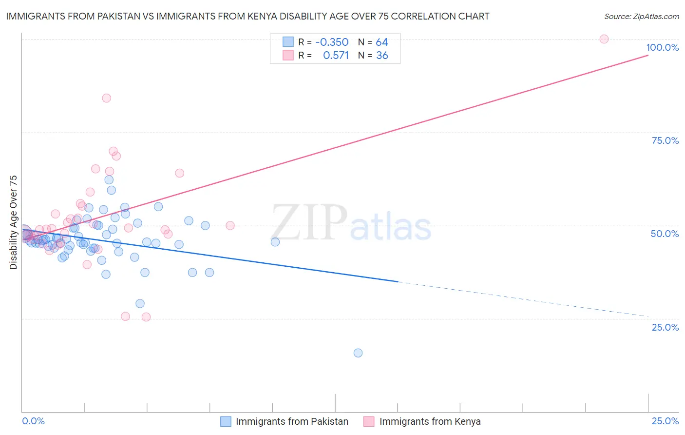 Immigrants from Pakistan vs Immigrants from Kenya Disability Age Over 75