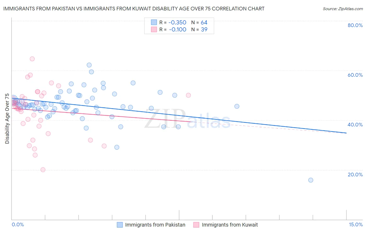 Immigrants from Pakistan vs Immigrants from Kuwait Disability Age Over 75