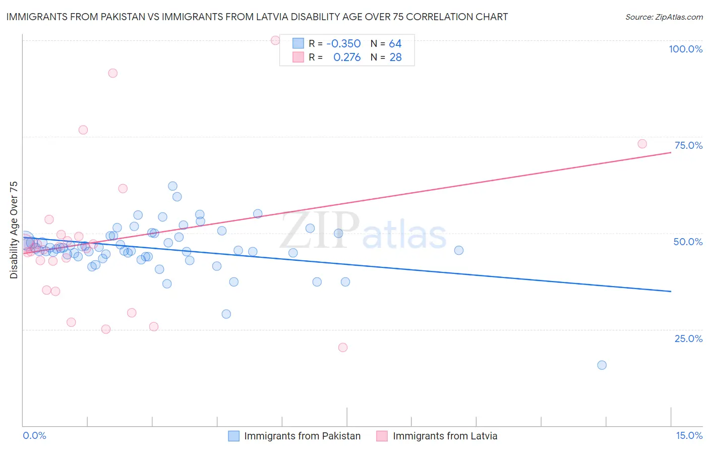 Immigrants from Pakistan vs Immigrants from Latvia Disability Age Over 75
