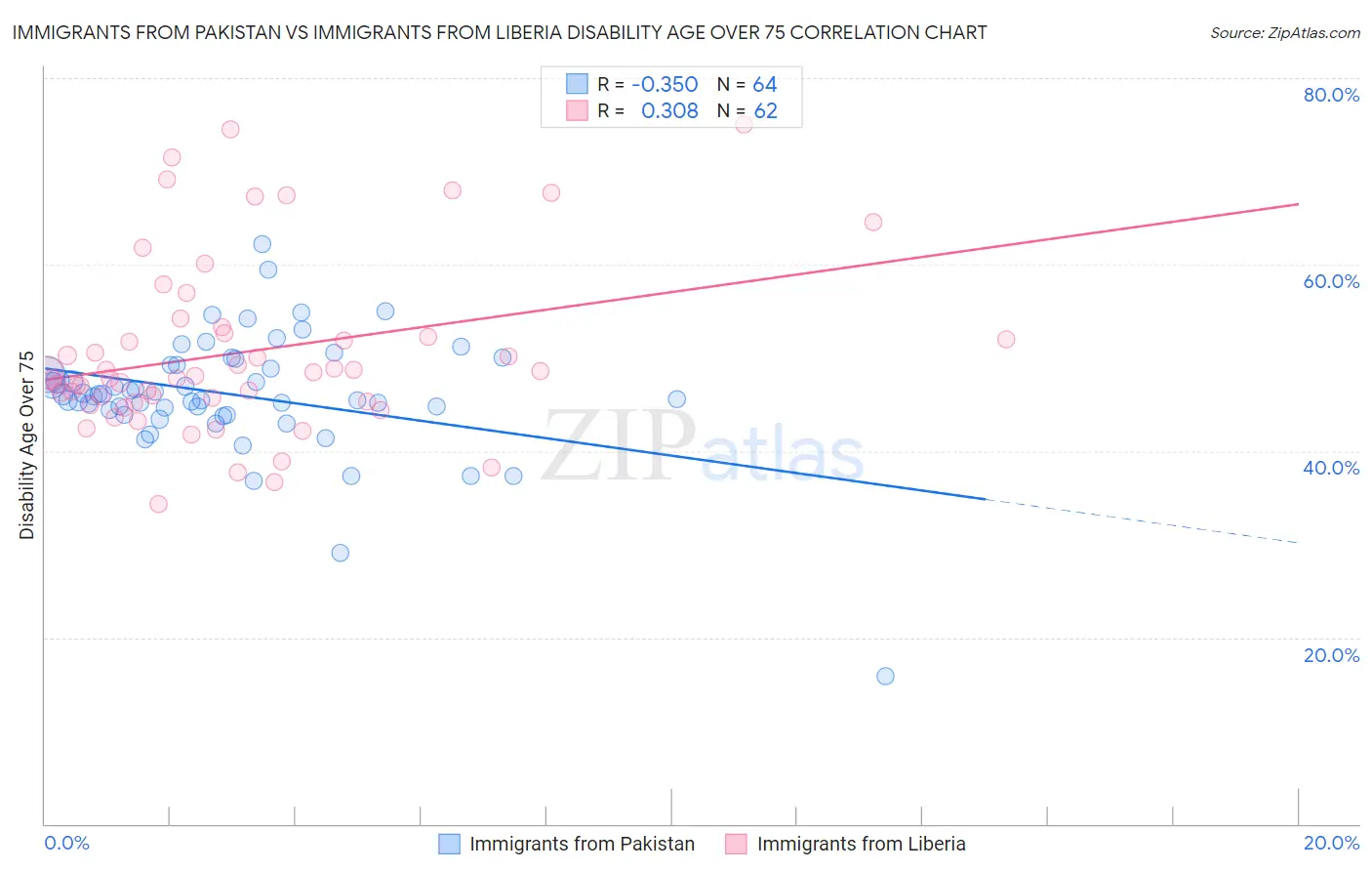 Immigrants from Pakistan vs Immigrants from Liberia Disability Age Over 75