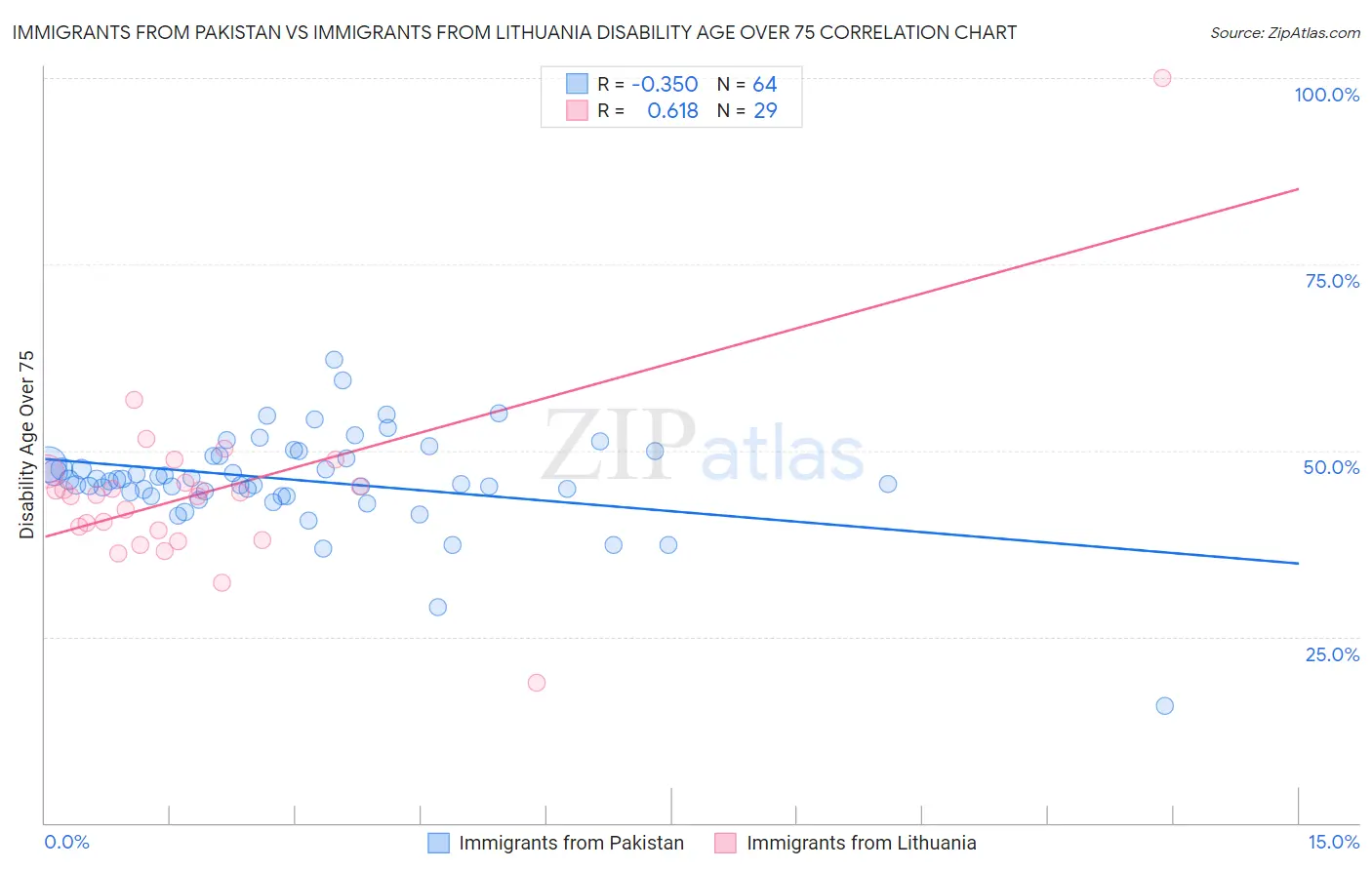 Immigrants from Pakistan vs Immigrants from Lithuania Disability Age Over 75