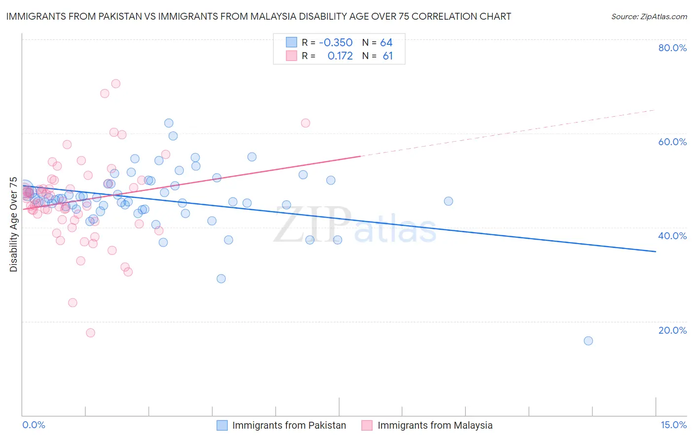 Immigrants from Pakistan vs Immigrants from Malaysia Disability Age Over 75