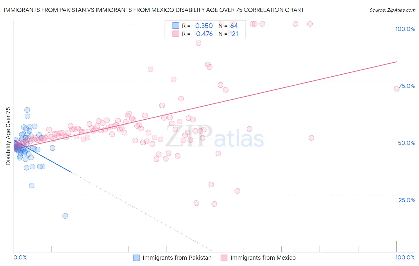 Immigrants from Pakistan vs Immigrants from Mexico Disability Age Over 75