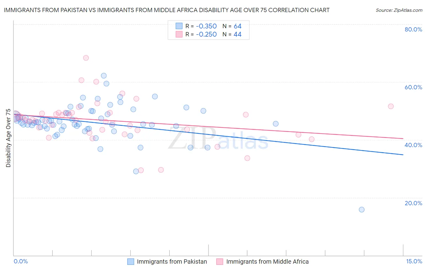 Immigrants from Pakistan vs Immigrants from Middle Africa Disability Age Over 75