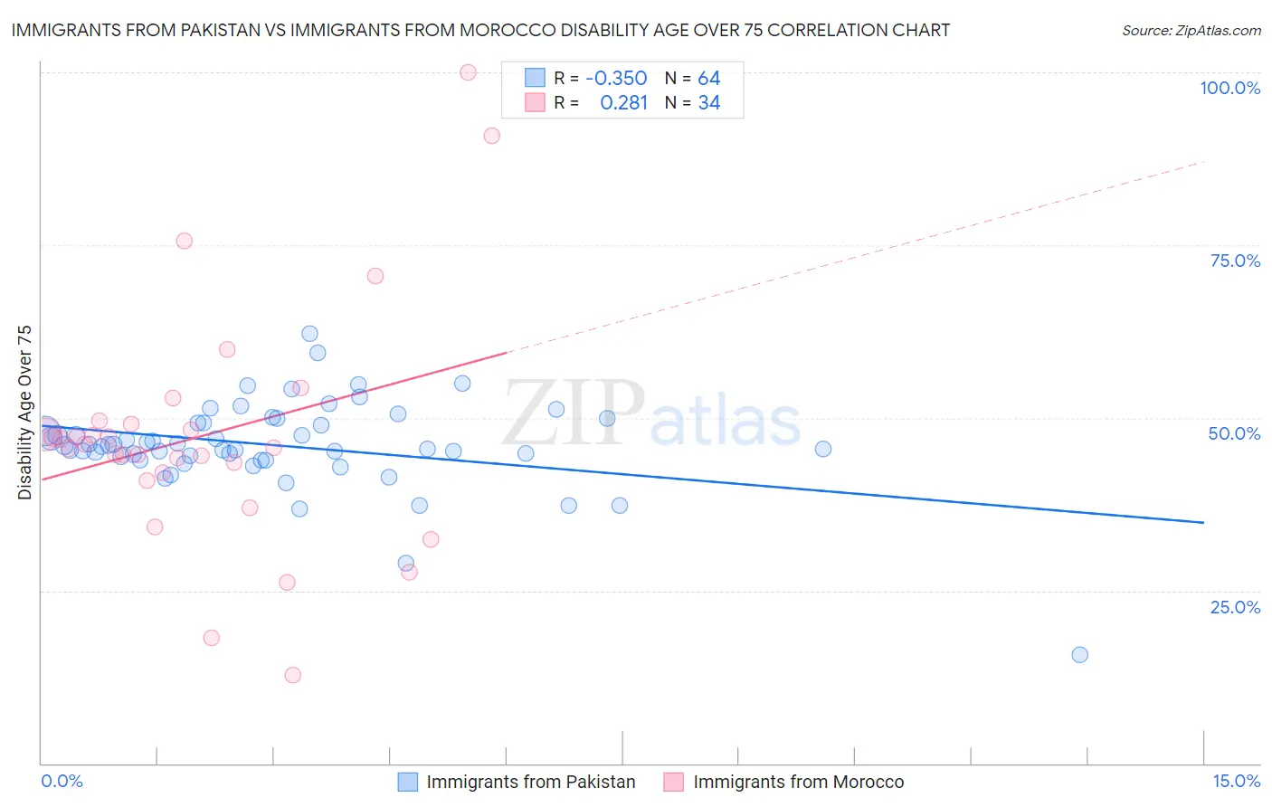 Immigrants from Pakistan vs Immigrants from Morocco Disability Age Over 75