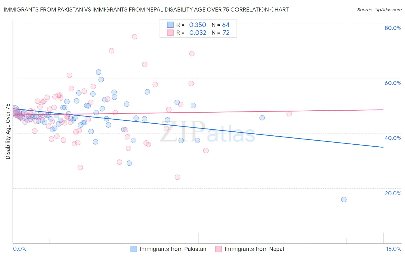 Immigrants from Pakistan vs Immigrants from Nepal Disability Age Over 75