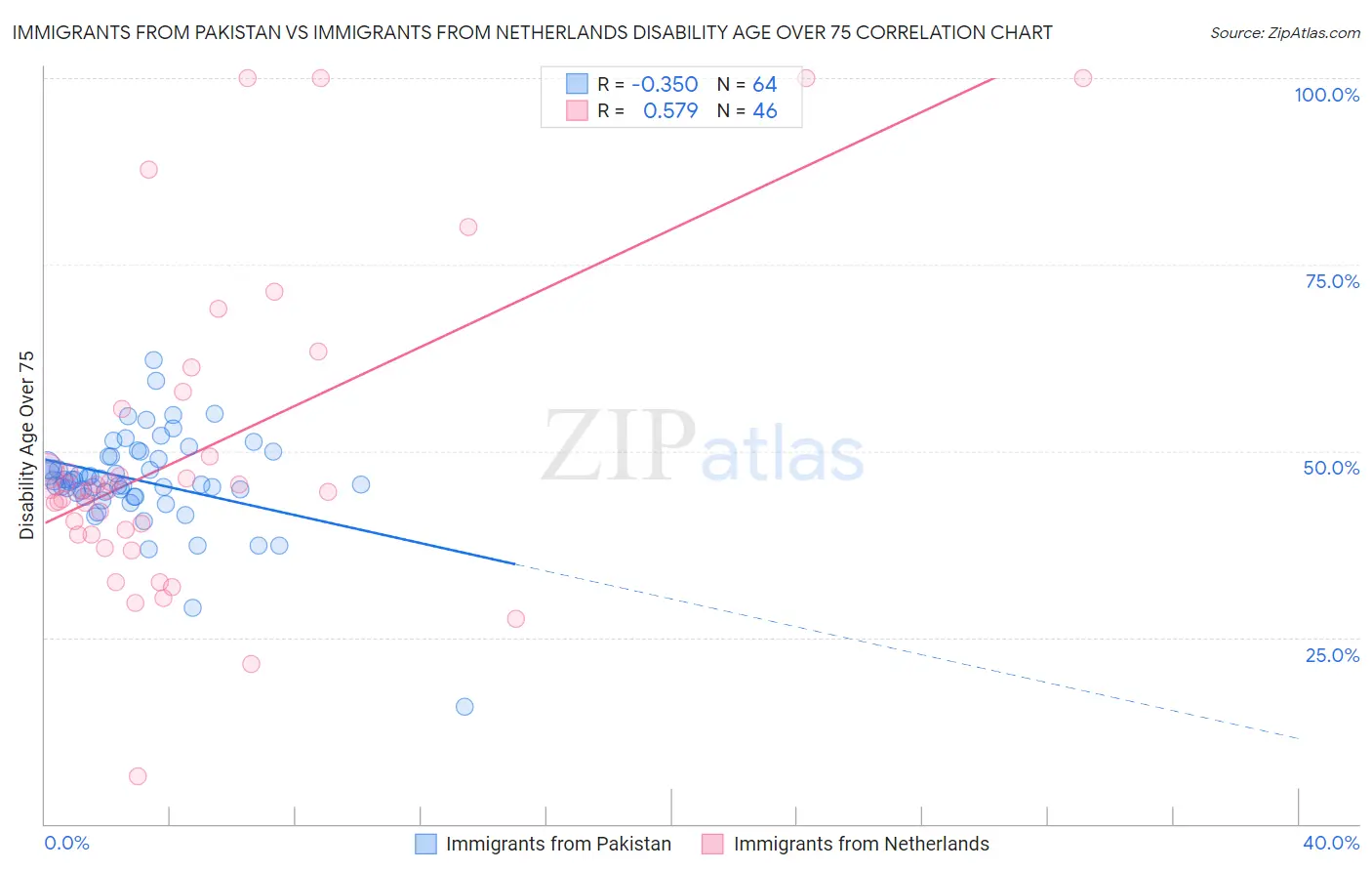 Immigrants from Pakistan vs Immigrants from Netherlands Disability Age Over 75