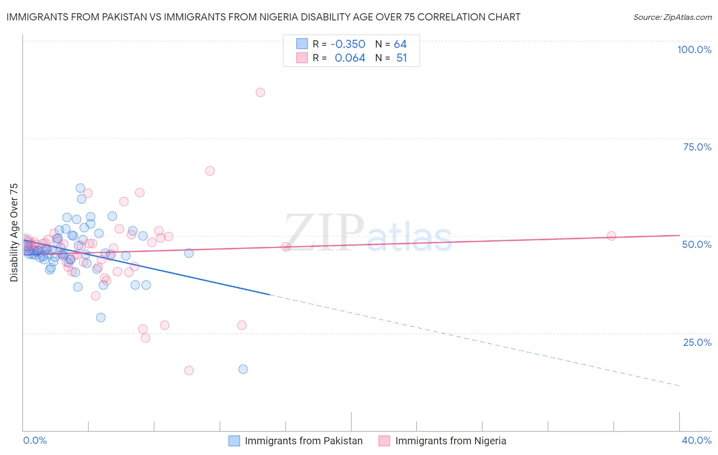 Immigrants from Pakistan vs Immigrants from Nigeria Disability Age Over 75