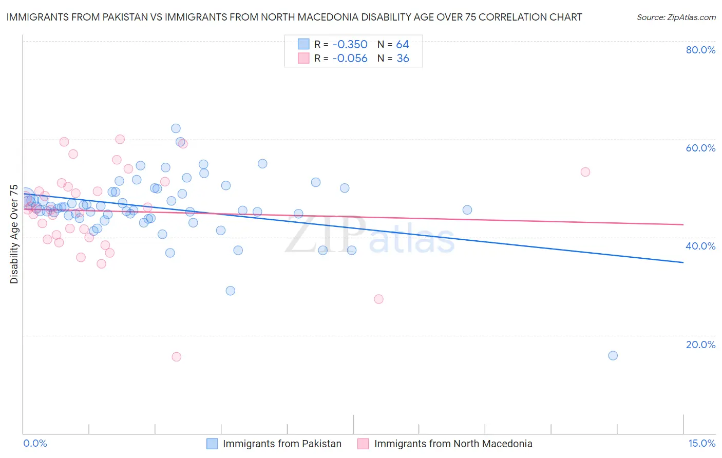 Immigrants from Pakistan vs Immigrants from North Macedonia Disability Age Over 75