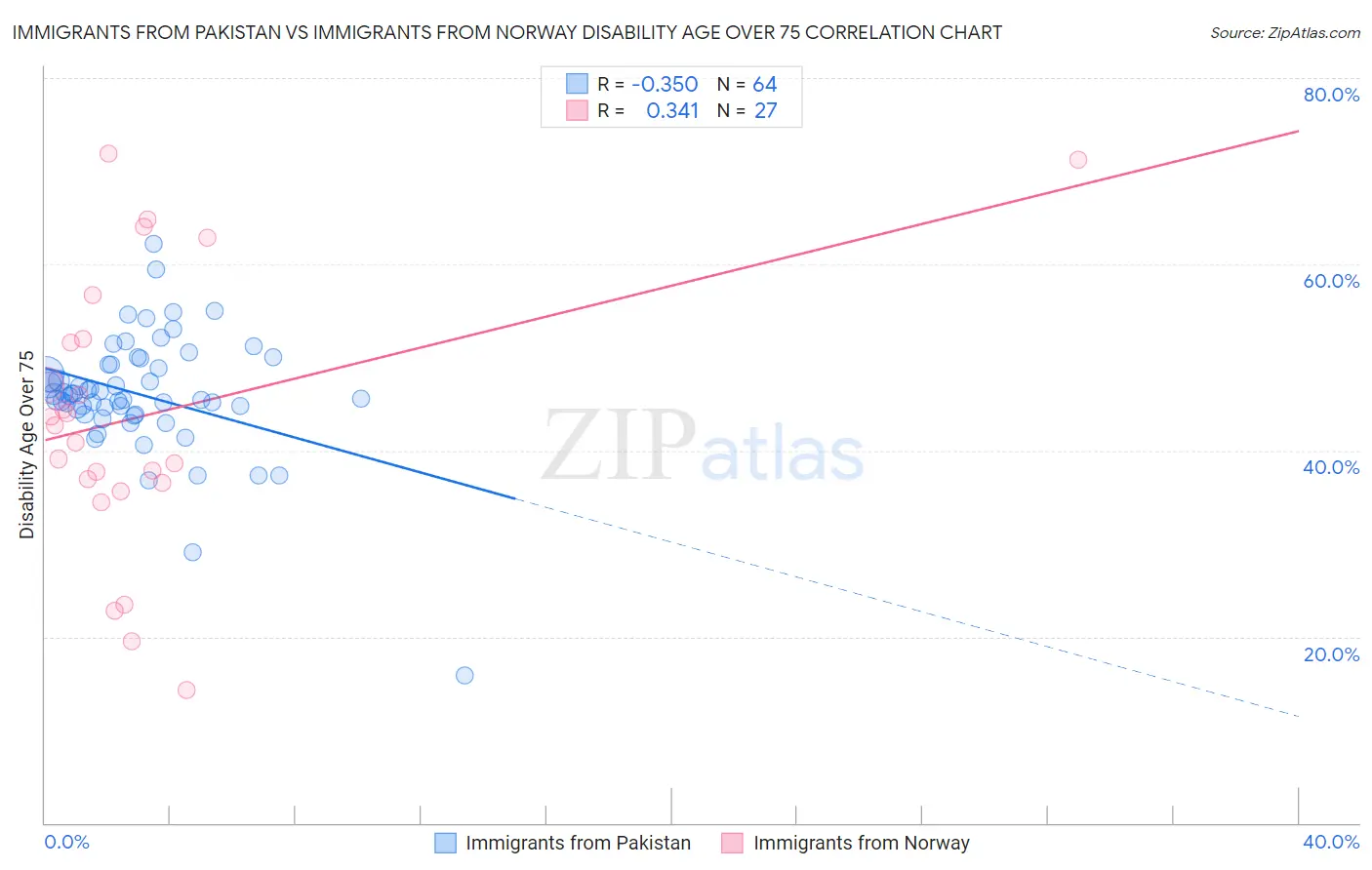 Immigrants from Pakistan vs Immigrants from Norway Disability Age Over 75