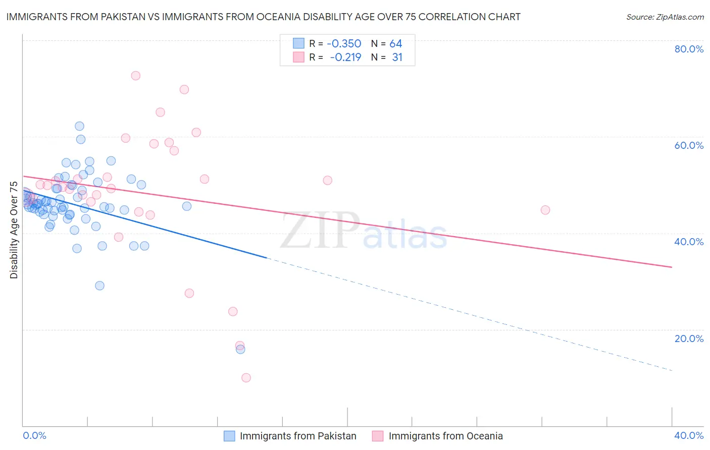 Immigrants from Pakistan vs Immigrants from Oceania Disability Age Over 75