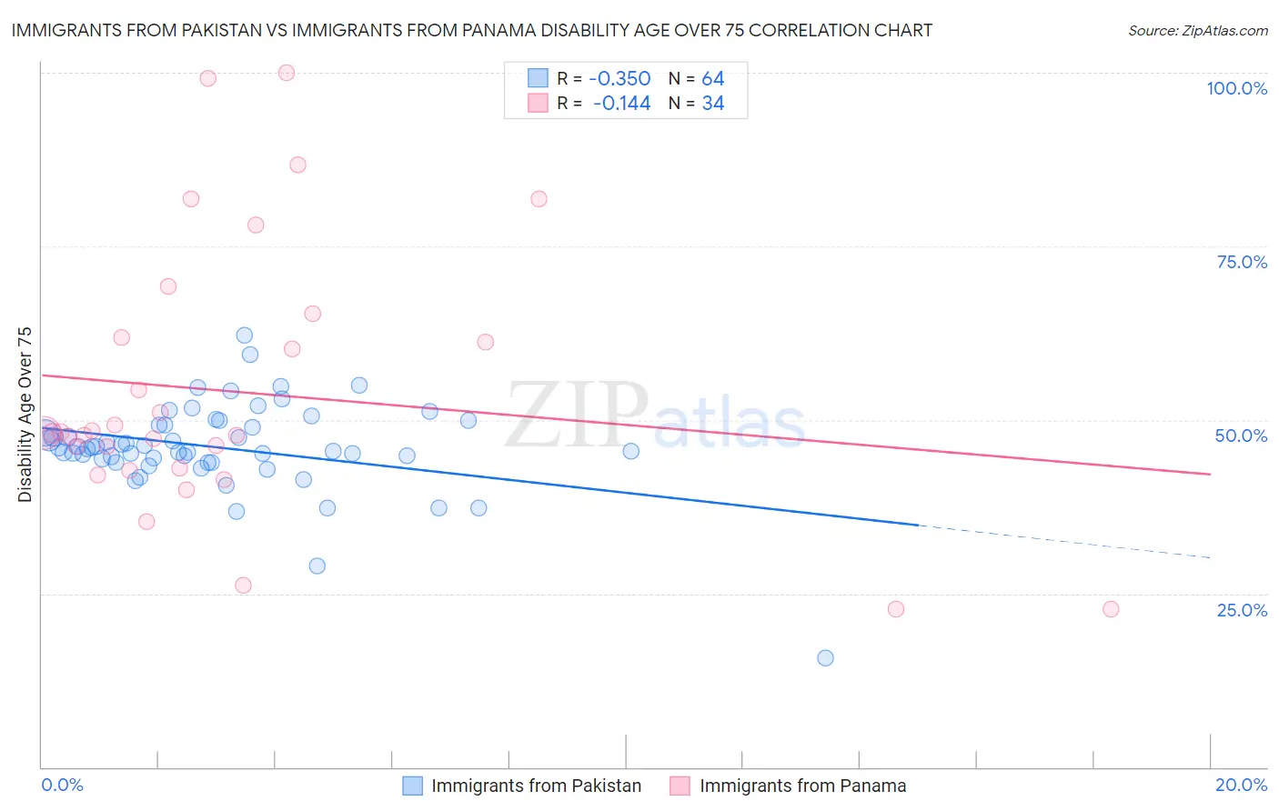 Immigrants from Pakistan vs Immigrants from Panama Disability Age Over 75