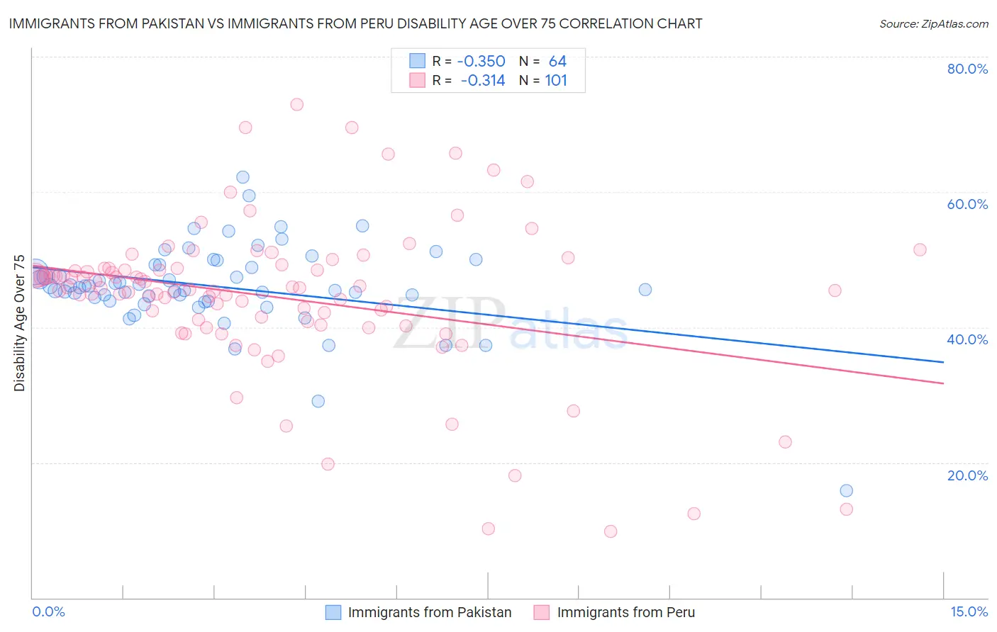 Immigrants from Pakistan vs Immigrants from Peru Disability Age Over 75
