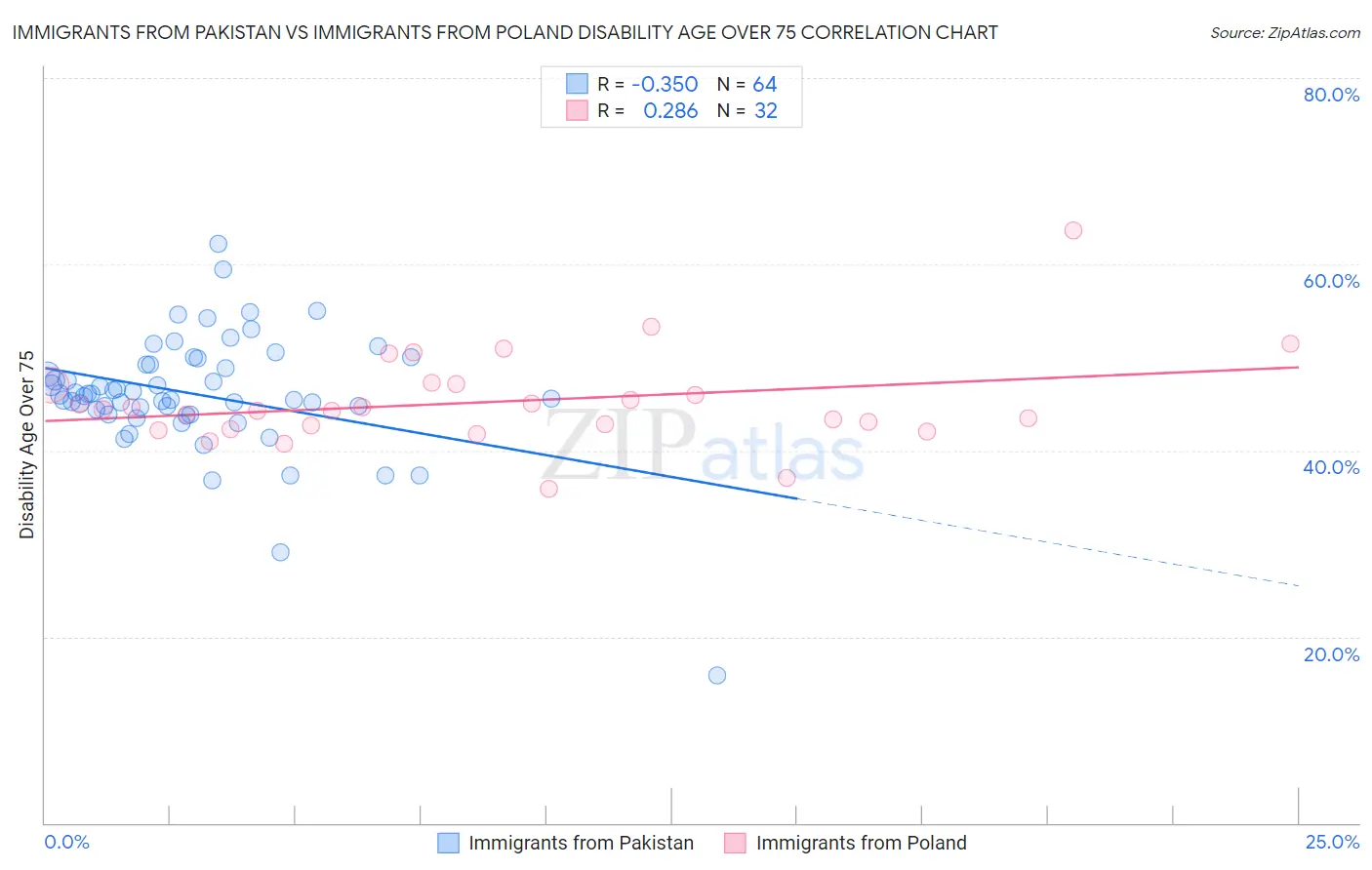 Immigrants from Pakistan vs Immigrants from Poland Disability Age Over 75
