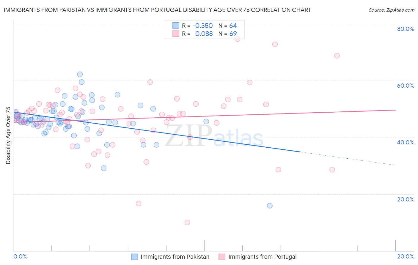 Immigrants from Pakistan vs Immigrants from Portugal Disability Age Over 75