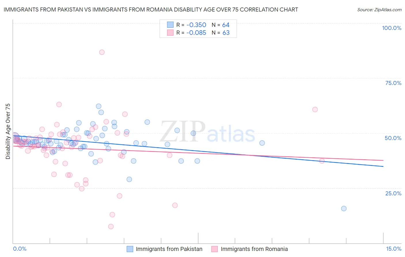 Immigrants from Pakistan vs Immigrants from Romania Disability Age Over 75