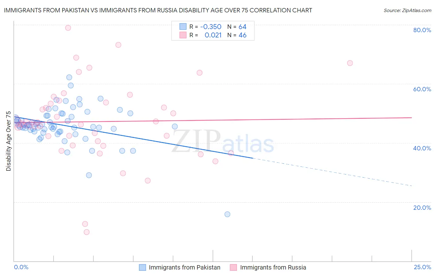 Immigrants from Pakistan vs Immigrants from Russia Disability Age Over 75