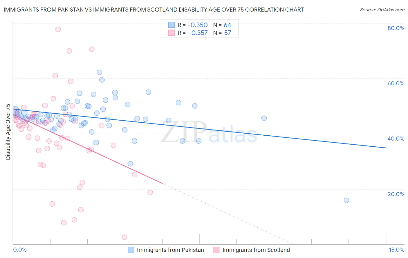 Immigrants from Pakistan vs Immigrants from Scotland Disability Age Over 75