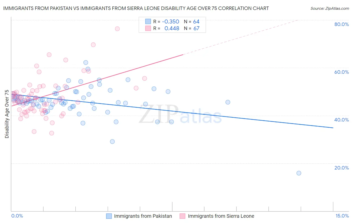 Immigrants from Pakistan vs Immigrants from Sierra Leone Disability Age Over 75