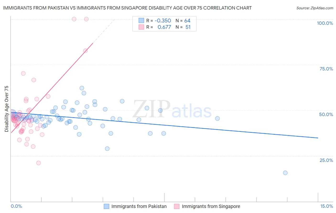 Immigrants from Pakistan vs Immigrants from Singapore Disability Age Over 75