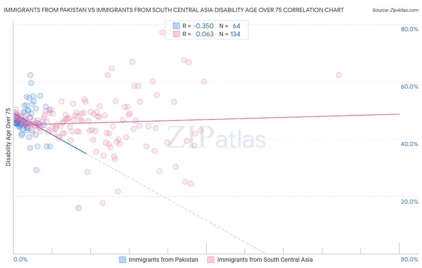 Immigrants from Pakistan vs Immigrants from South Central Asia Disability Age Over 75