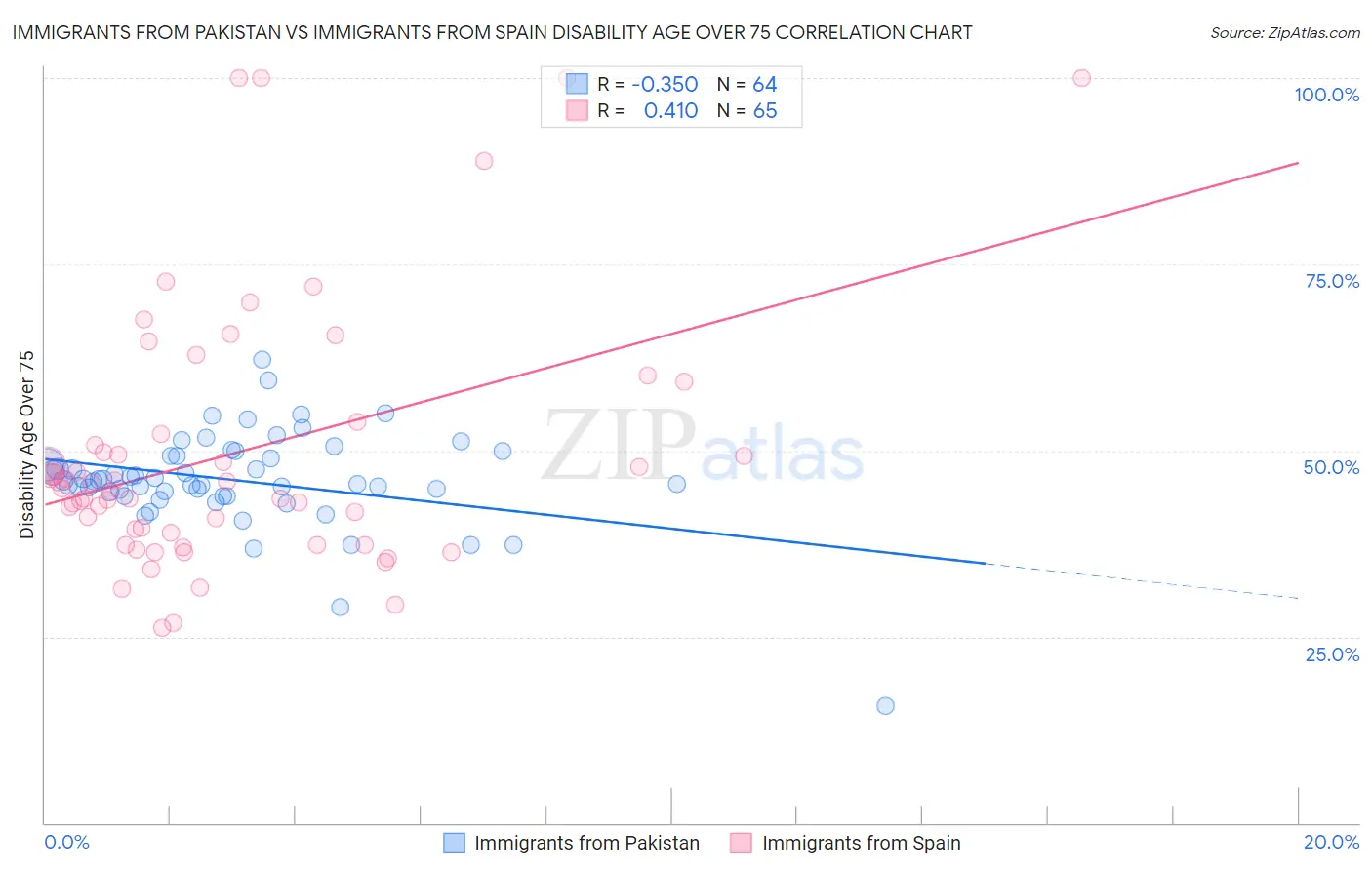 Immigrants from Pakistan vs Immigrants from Spain Disability Age Over 75