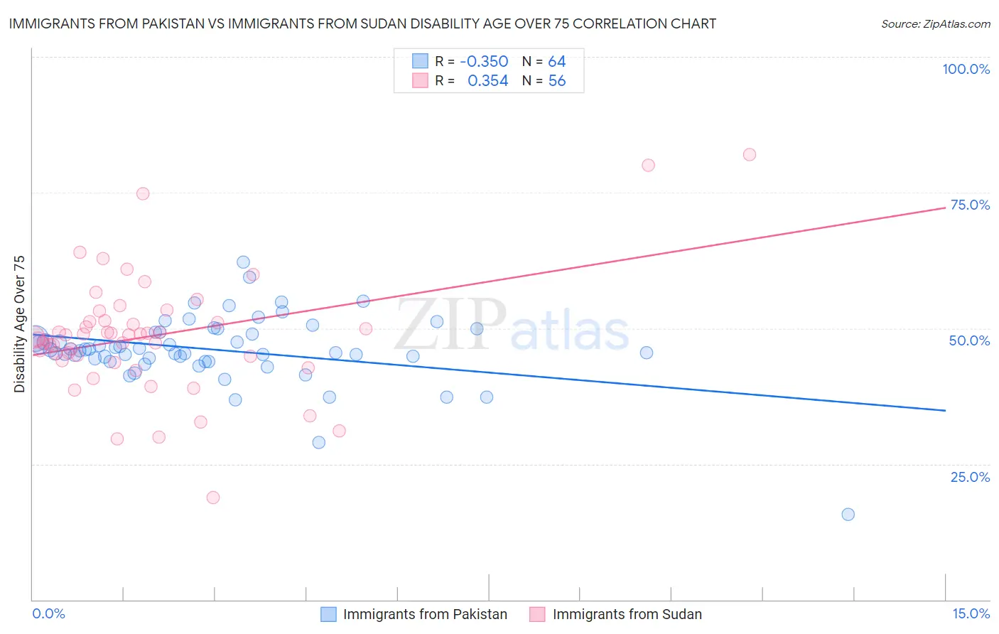 Immigrants from Pakistan vs Immigrants from Sudan Disability Age Over 75