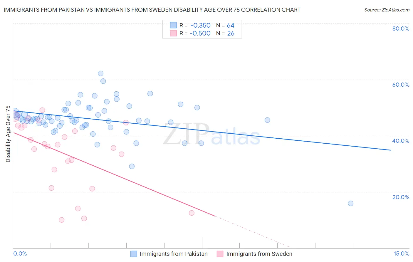 Immigrants from Pakistan vs Immigrants from Sweden Disability Age Over 75