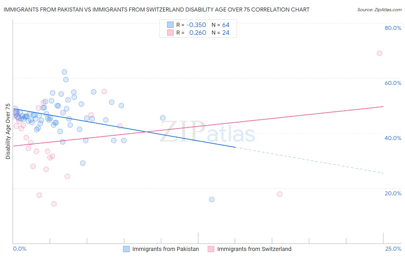 Immigrants from Pakistan vs Immigrants from Switzerland Disability Age Over 75