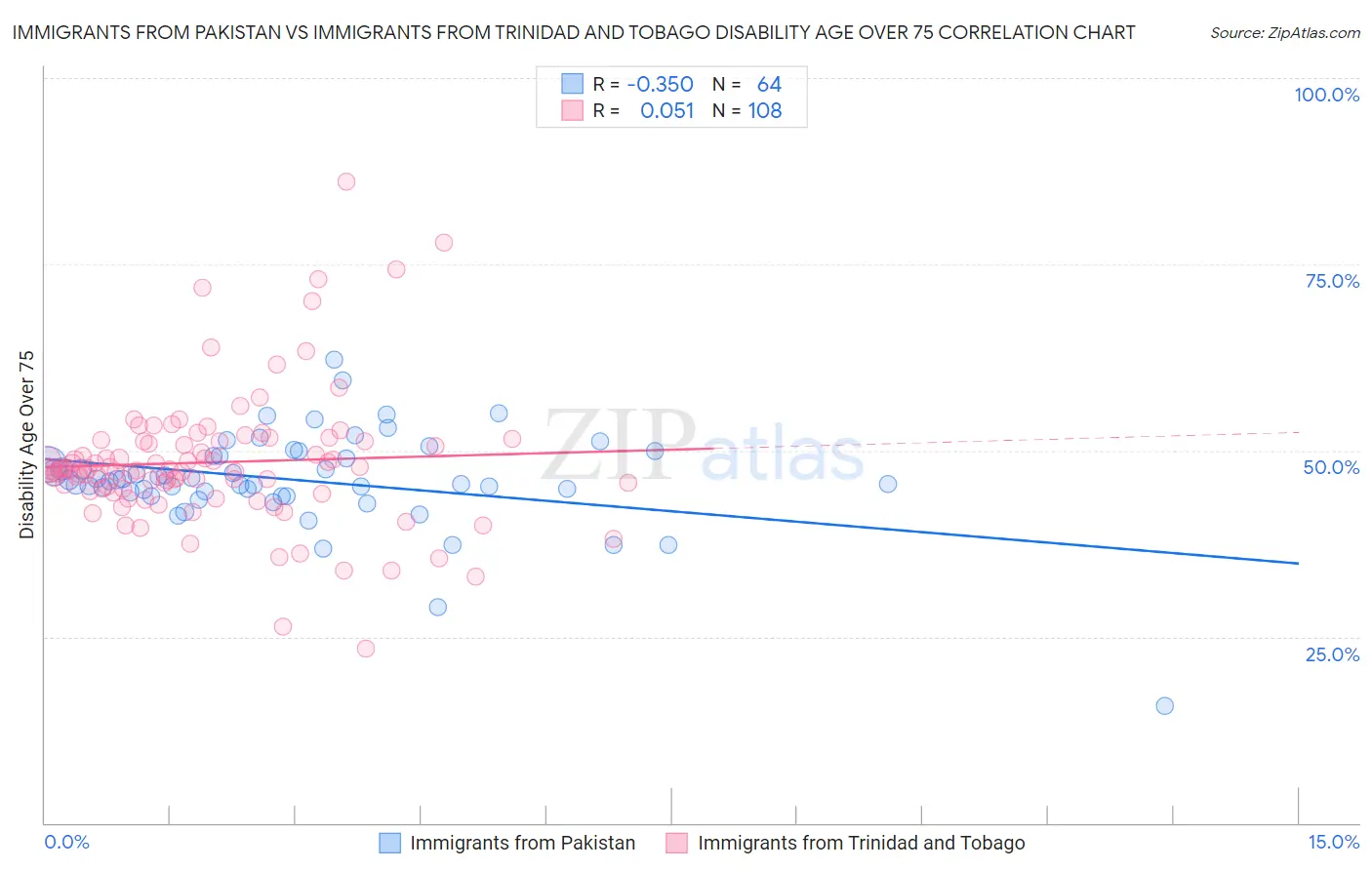 Immigrants from Pakistan vs Immigrants from Trinidad and Tobago Disability Age Over 75