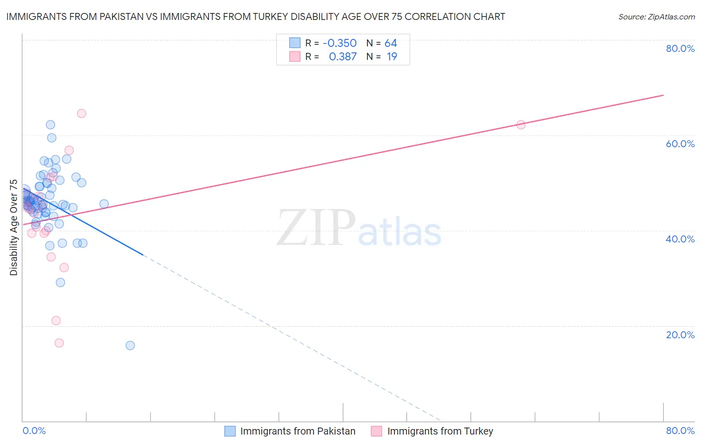 Immigrants from Pakistan vs Immigrants from Turkey Disability Age Over 75