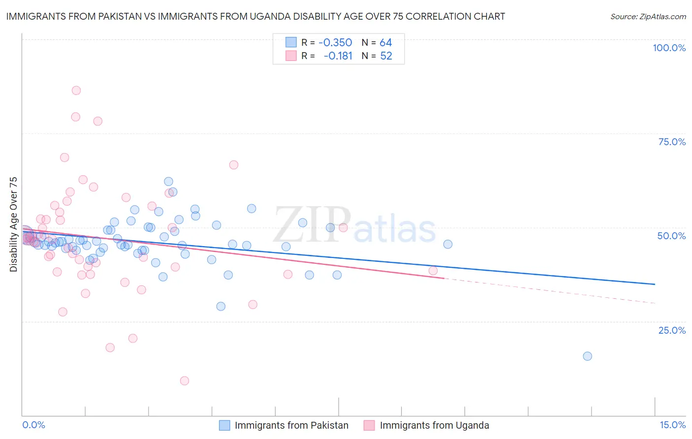 Immigrants from Pakistan vs Immigrants from Uganda Disability Age Over 75