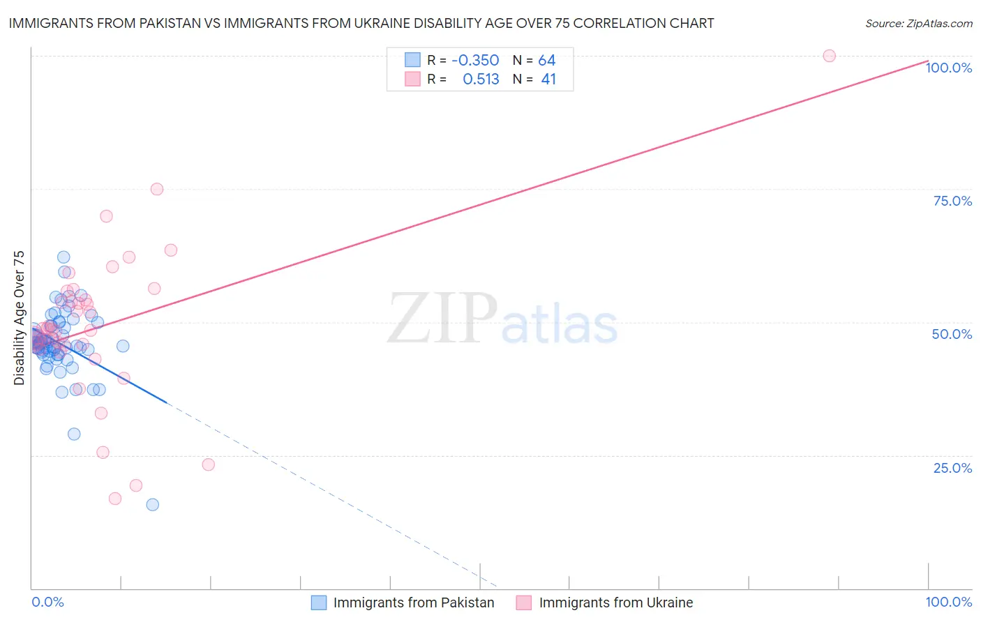 Immigrants from Pakistan vs Immigrants from Ukraine Disability Age Over 75