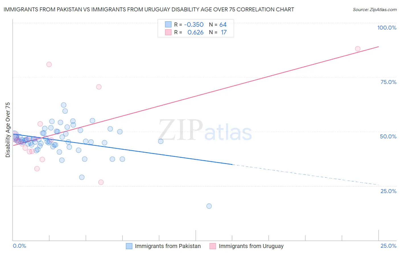 Immigrants from Pakistan vs Immigrants from Uruguay Disability Age Over 75