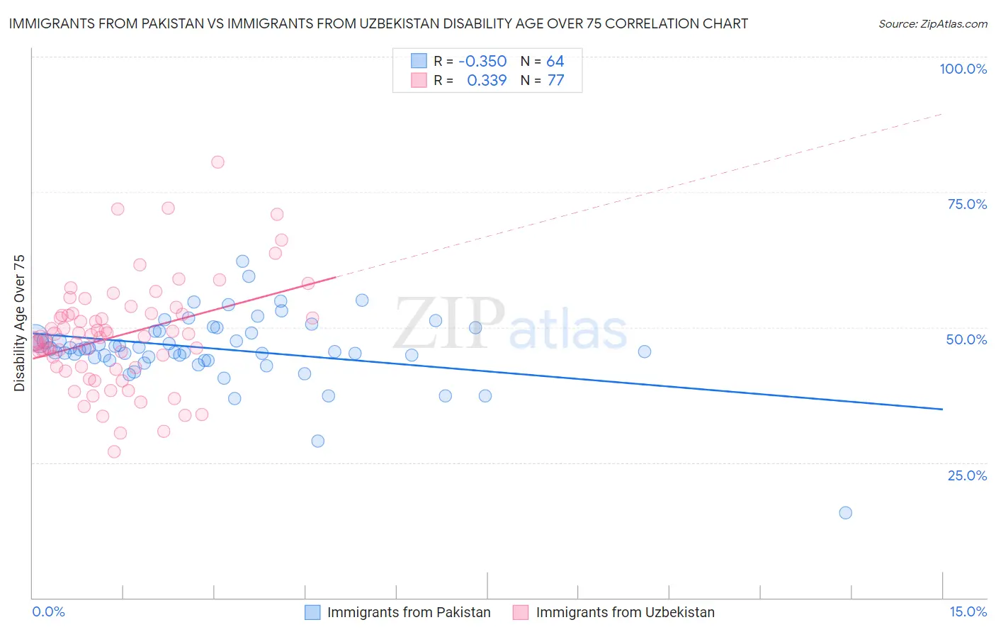 Immigrants from Pakistan vs Immigrants from Uzbekistan Disability Age Over 75