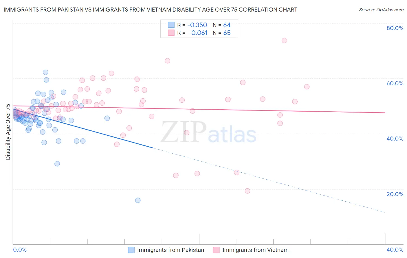 Immigrants from Pakistan vs Immigrants from Vietnam Disability Age Over 75