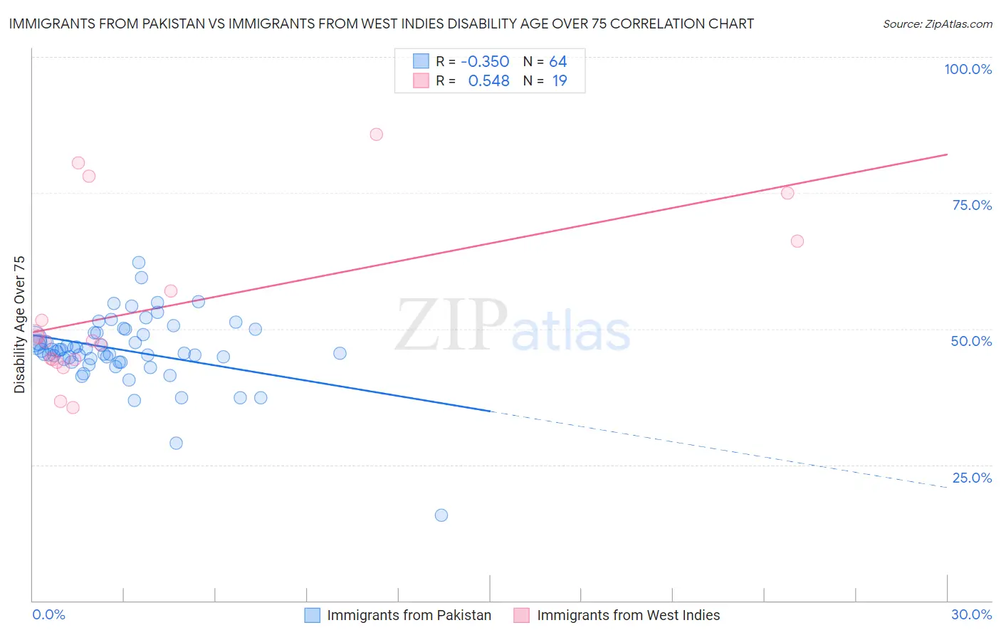 Immigrants from Pakistan vs Immigrants from West Indies Disability Age Over 75