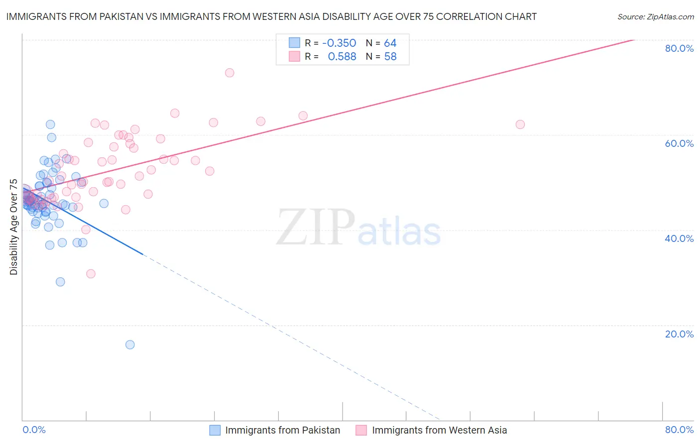 Immigrants from Pakistan vs Immigrants from Western Asia Disability Age Over 75
