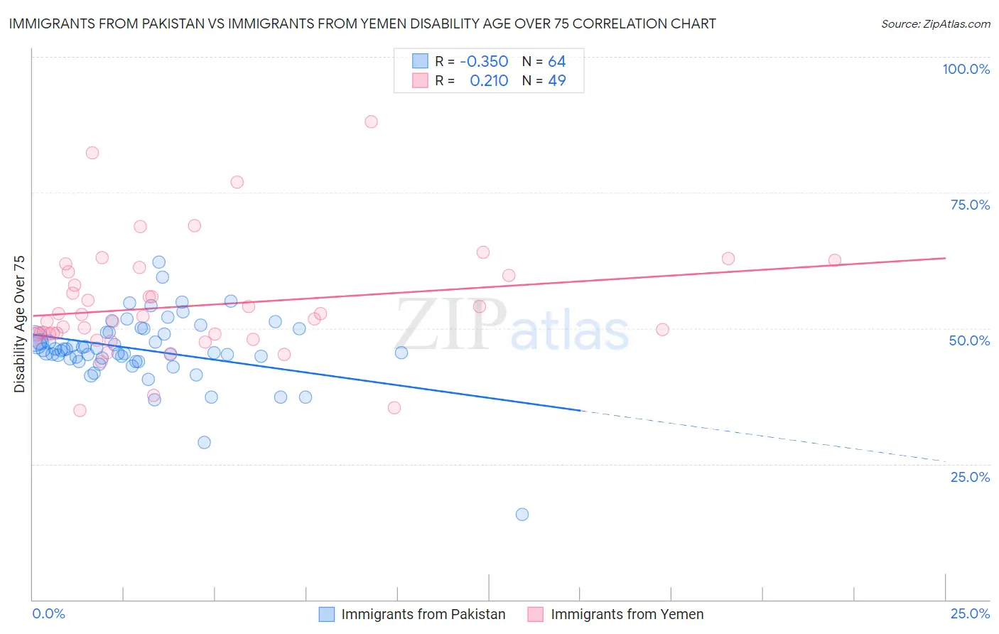 Immigrants from Pakistan vs Immigrants from Yemen Disability Age Over 75