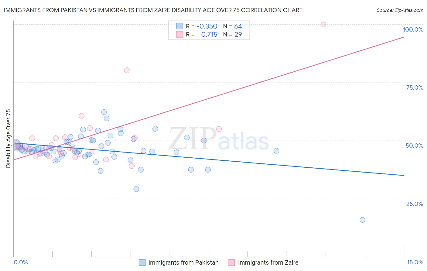 Immigrants from Pakistan vs Immigrants from Zaire Disability Age Over 75