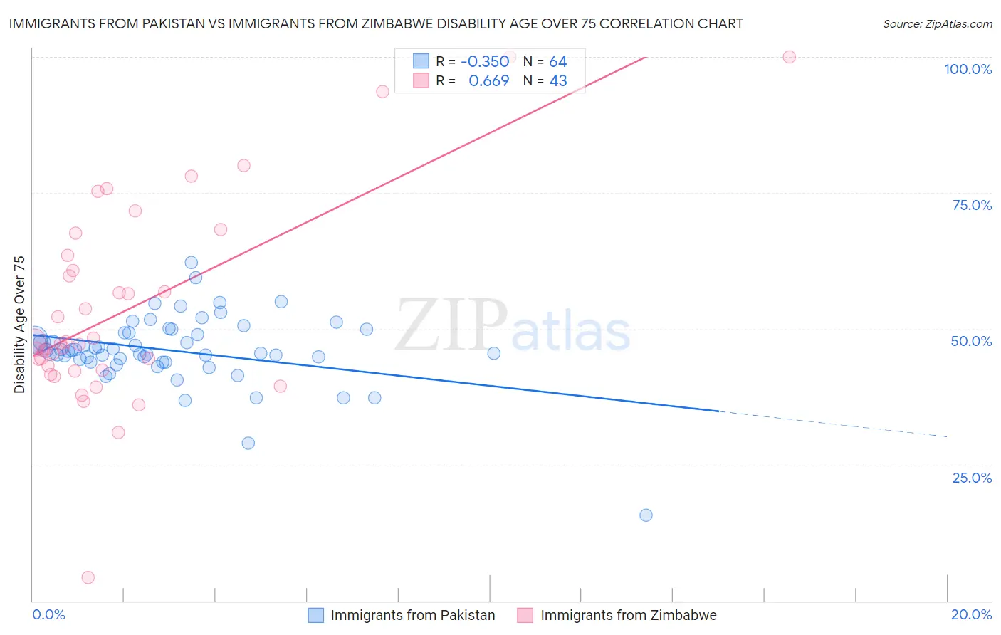Immigrants from Pakistan vs Immigrants from Zimbabwe Disability Age Over 75