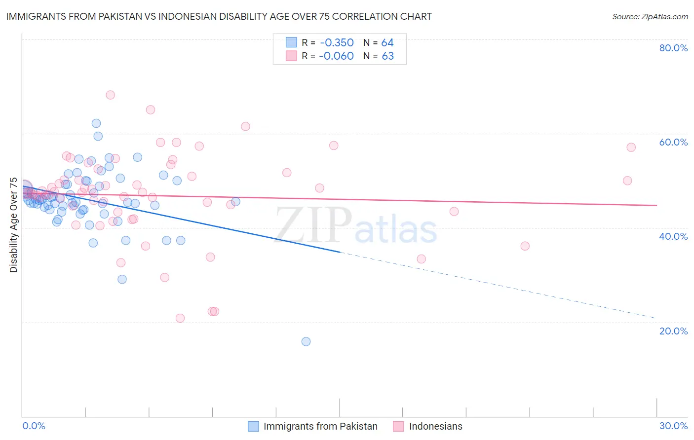 Immigrants from Pakistan vs Indonesian Disability Age Over 75