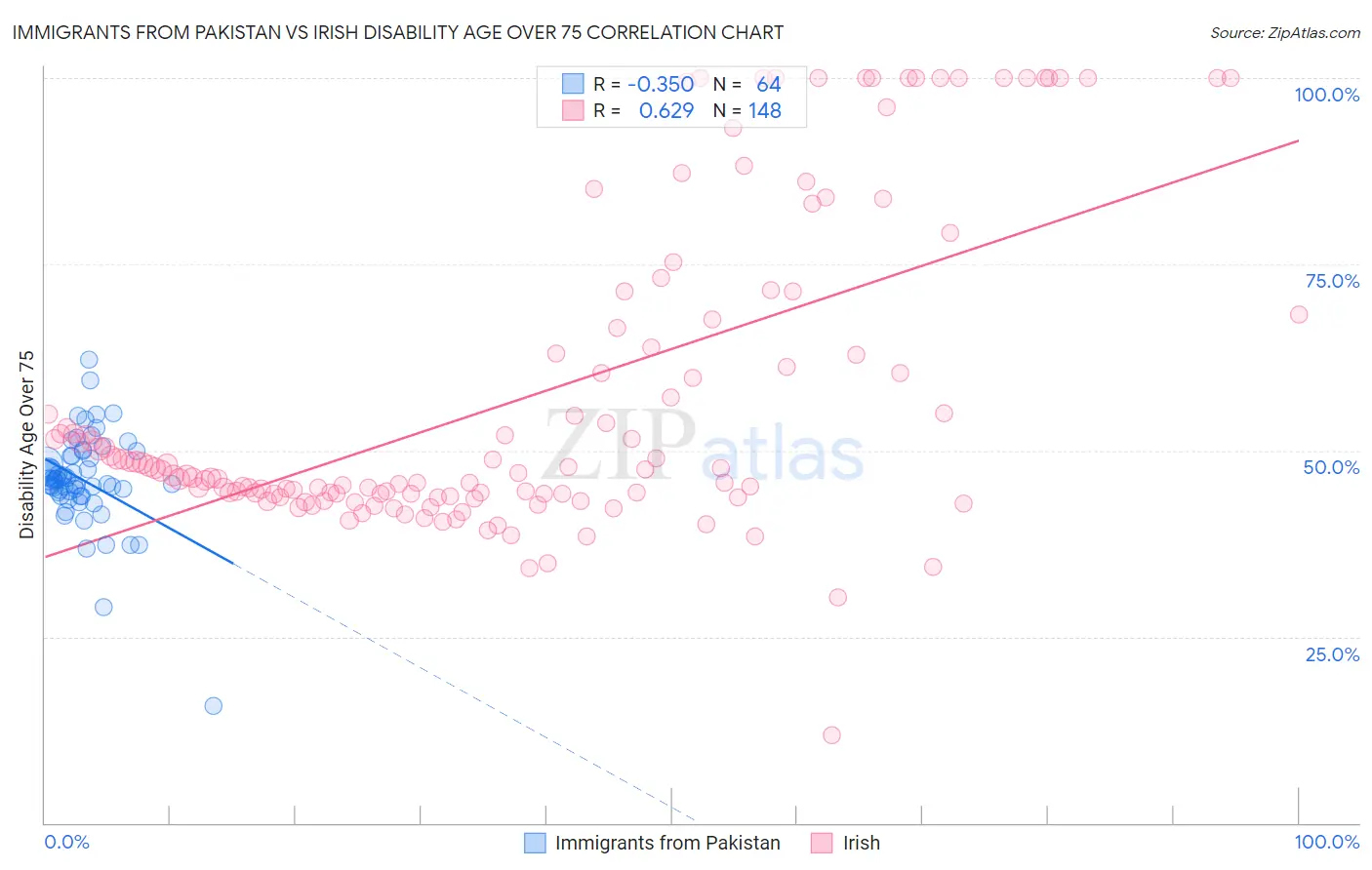Immigrants from Pakistan vs Irish Disability Age Over 75